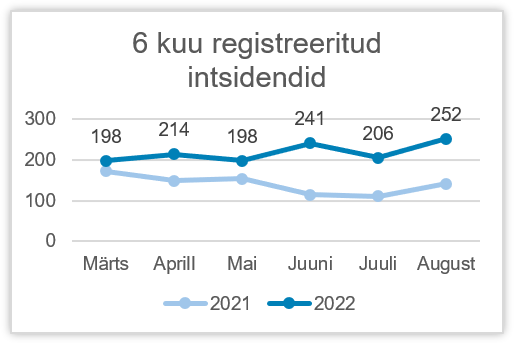 Viimase kuue kuu registreeritud intsidendid 2021 ja 2022. 252 intsidenti augustis 2022
