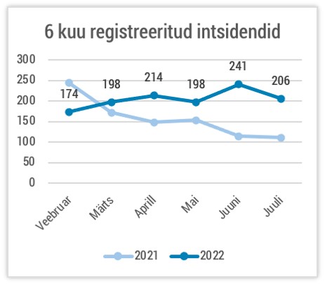 Viimase kuue kuu registreeritud intsidendid 2021 ja 2022. 206 intsidenti juulis 2022