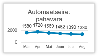 Automaatseirega avastatud pahavaraga nakatunud seadmed viimase kuue kuu jooksul. Augustis 2022 avastati 1330 sellist seadet