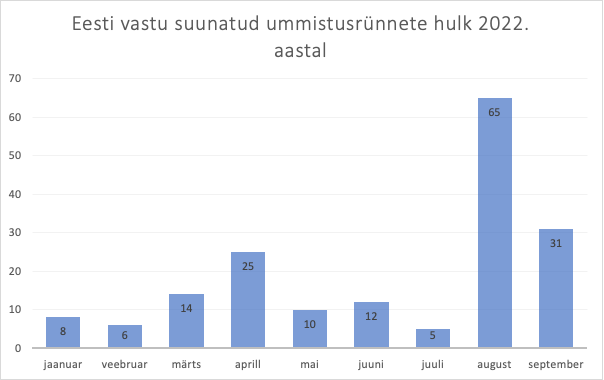Graafik näitab Eesti vastu suunatud ummistusrünnakute arvu 2022. aastal. Kõige rohkem rünnakuid oli augustis ja septembris, vastavalt 65 ja 31.
