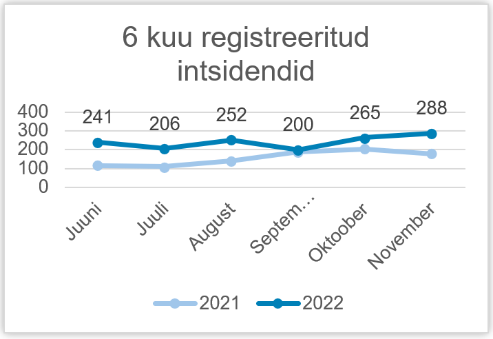 6 kuu registreeritud intsidendid 