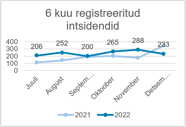 6 kuu registreeritud intsidendid detsember 2022