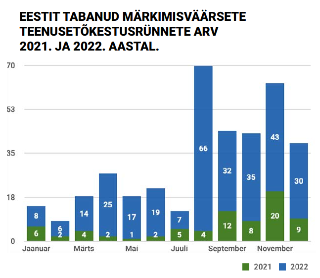 Graafik Eestis tabanud märkimisväärsete teenusetõkestusrünnete kohta 2021. ja 2022. aastal. 