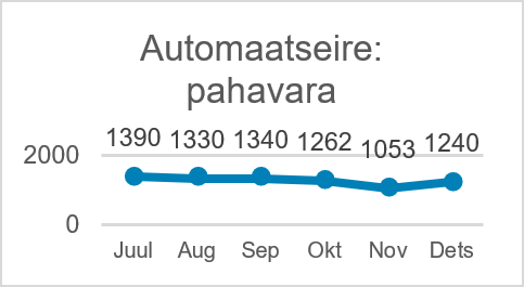 Automaatseire: pahavara detsembris 2022