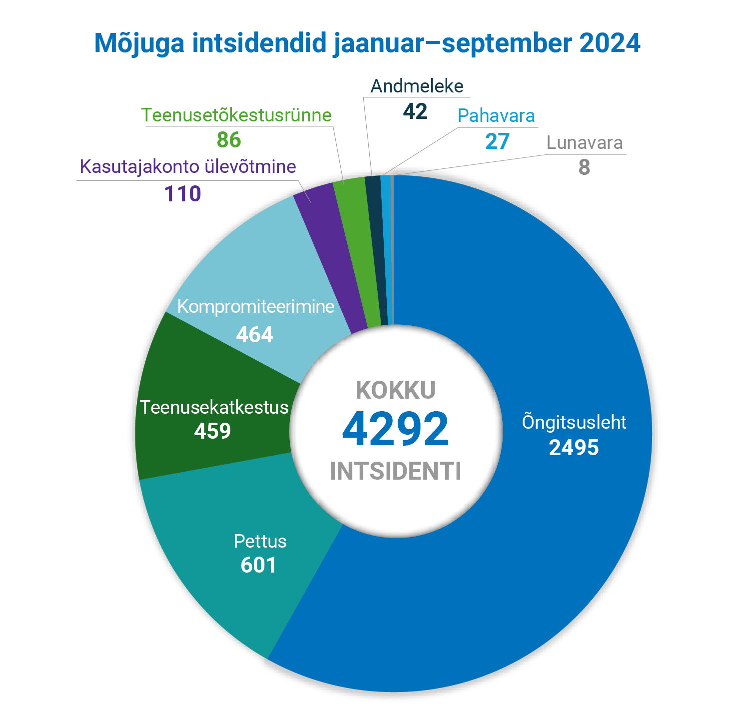 Enim on olnud õngitsuslehti (2495), pettusi (601), teenusekatkestusi (459) ja kompromiteerimisi (464).