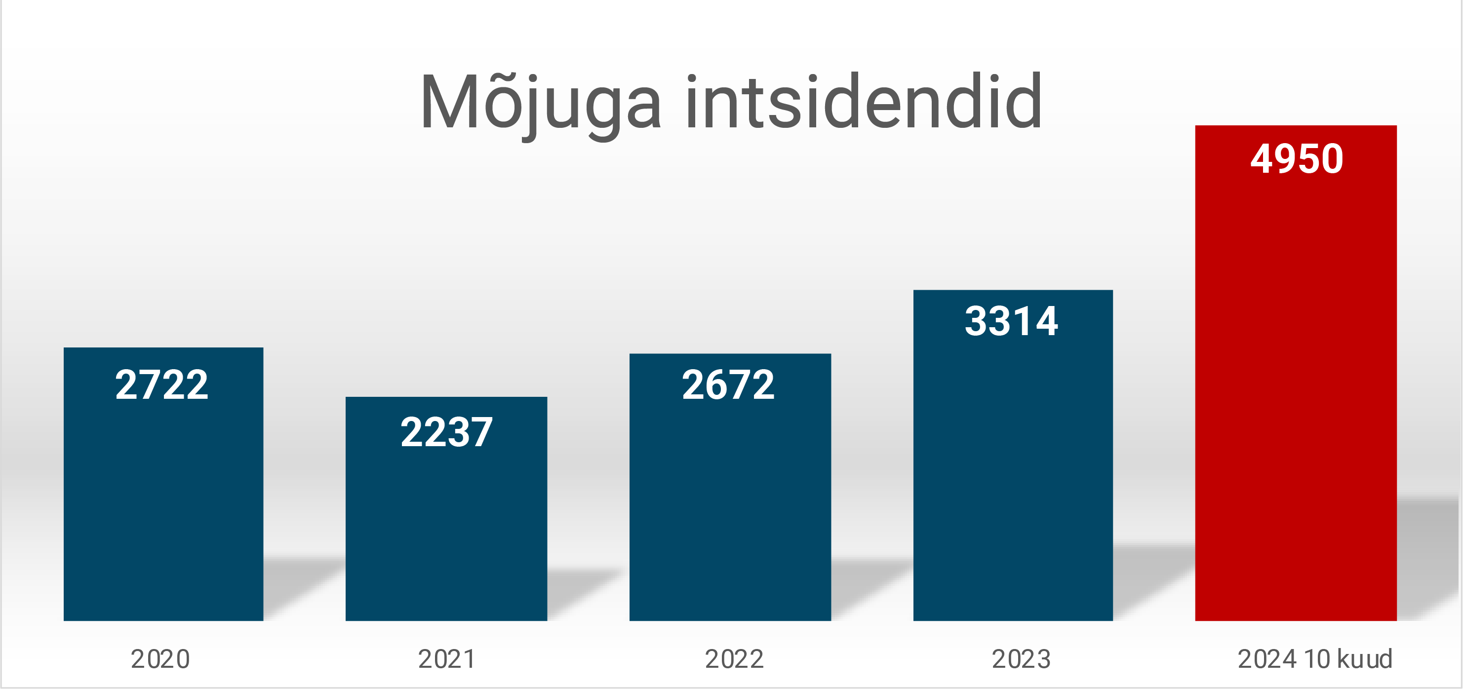 Tulpdiagramm. Mõjuga intsidendid: 2022 (2722 intsidenti), 2021 (2237), 2022 (2672), 2023 (3314), 2024 10 kuuga 4950 mõjuga intsidenti. 