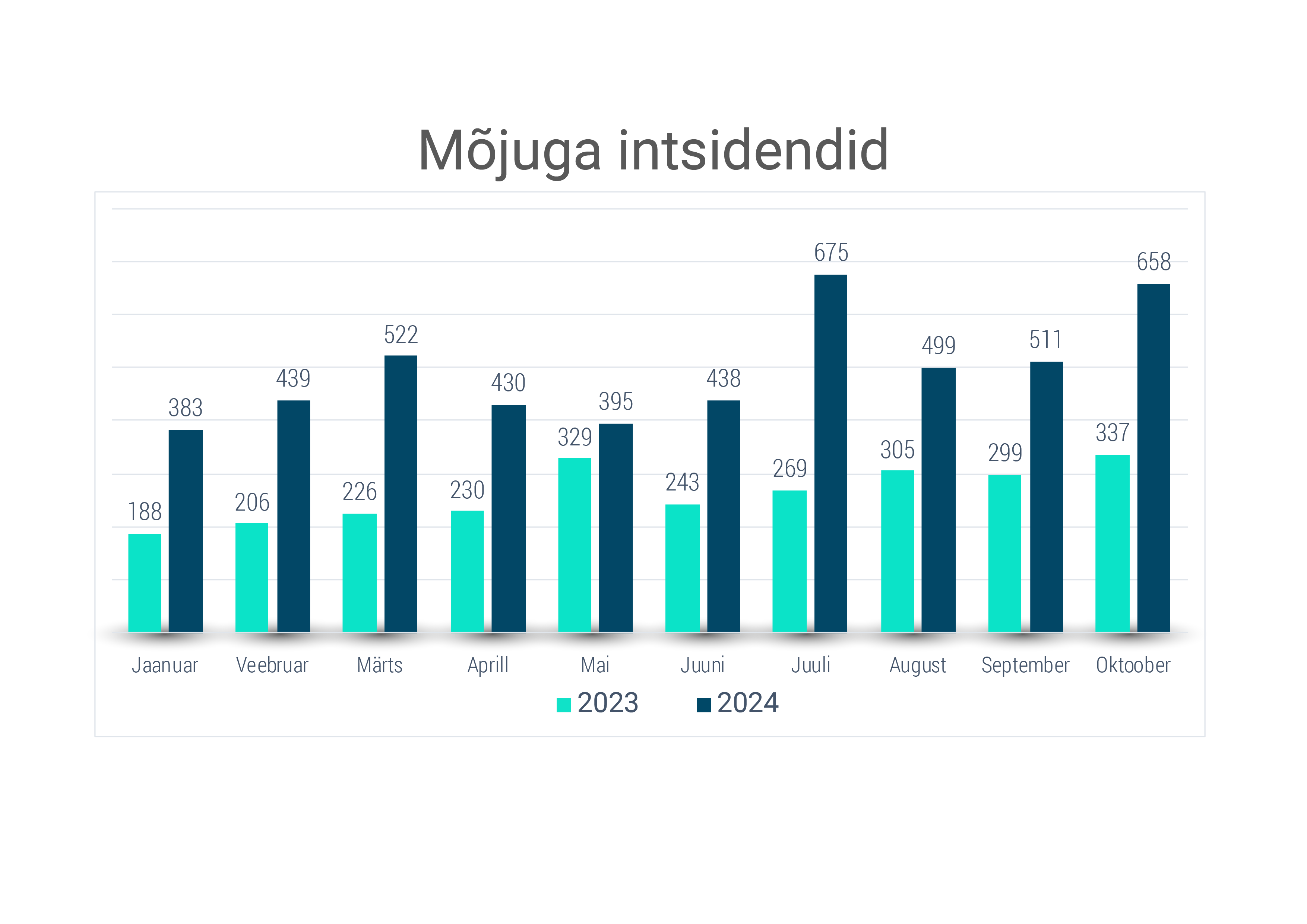 Tulpdiagramm. Mõjuga intsidendid aastatel 2023 ja 2024 kuu kaupa. Oktoobris 2023 oli 337 mõjuga intsidenti, oktoobris 2024 oli 658 mõjuga intsidenti.