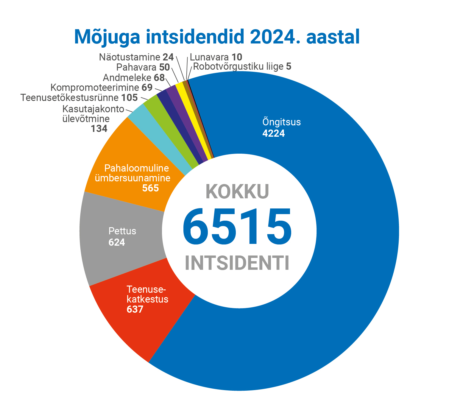 Ringdiagramm: 6515 intsidenti: 4224 õngitsust, 637 teenusekatkestust, 624 pettust, 565 pahaloomulist ümbersuunamist, 134 kasutajakonto ülevõtmist jne