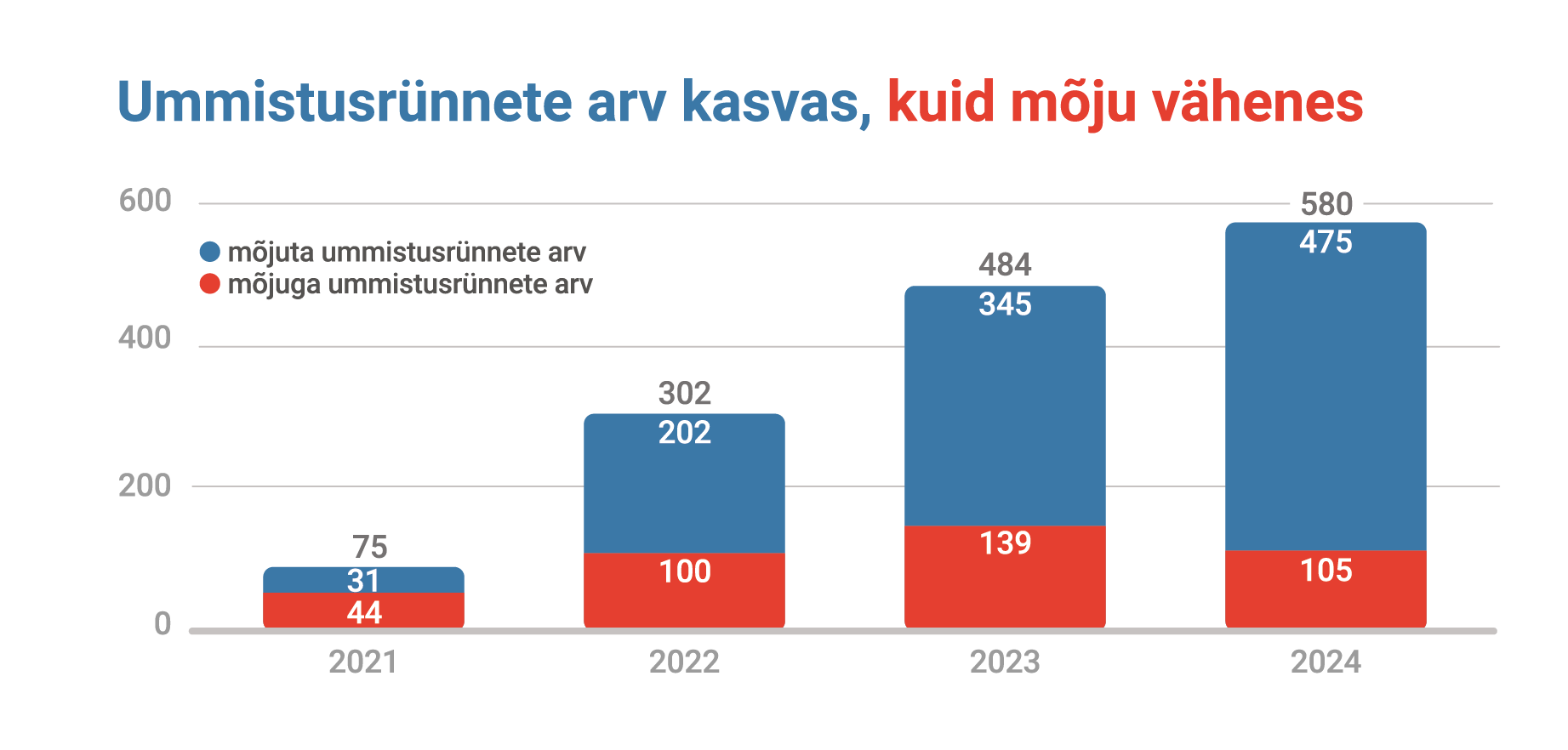 Tulpdiagramm: ummistusründed 2021–2024. 2021. a 75 (mõjuga 44, mõjuta 31). 2022. a 302 (mõjuga 100, mõjuta 202). 2023. a 484 (mõjuga 139, mõjuta 345). 2024. a 580 (mõjuga 105, mõjuta 475)
