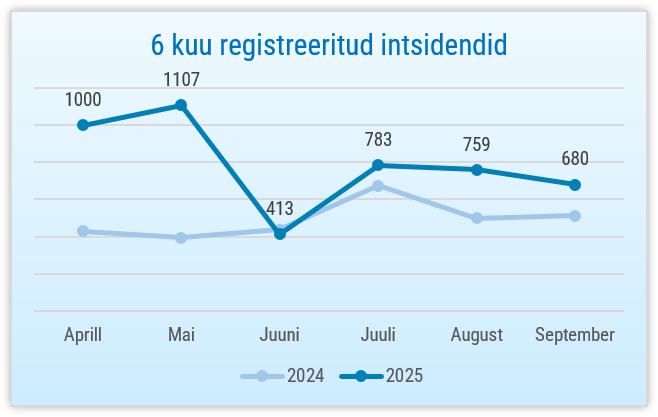Graafik: 6 kuu registreeritud intsidendid aastatel 2024 ja 2025. 680 intsidenti septembris, 759 intsidenti augustis 2025.