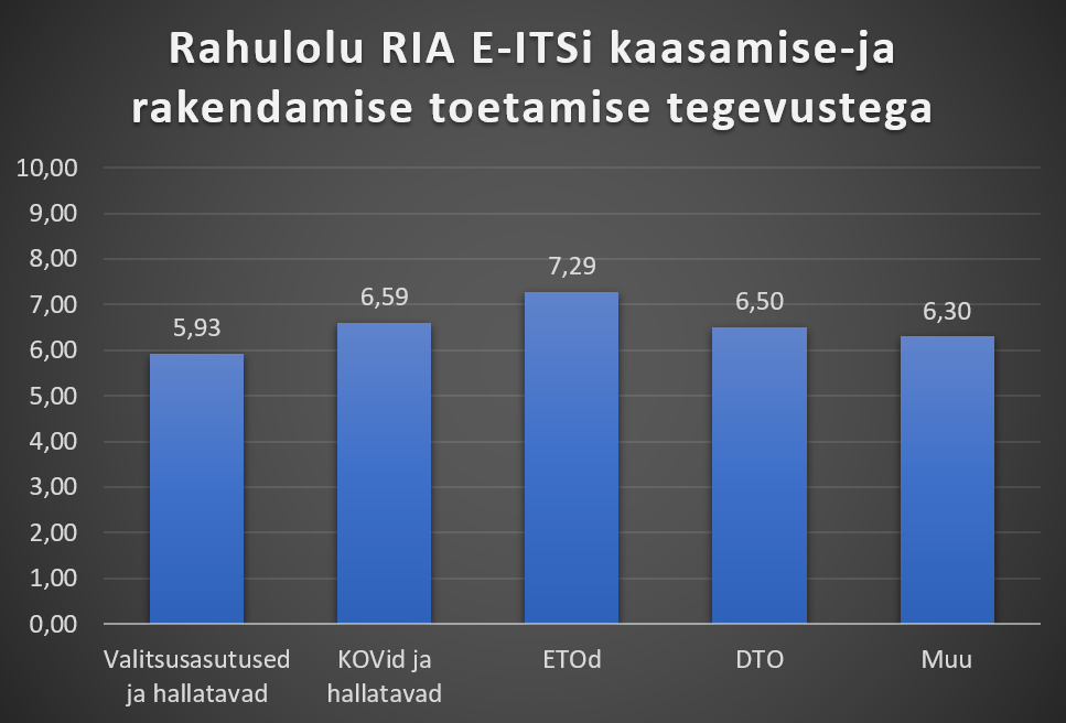 Valitsus- ja hallatavad asutused 5,93; KOVid ja hallatavad 6,59; ETOd 7,29; DTO 6,5 ja Muu 6,3. 