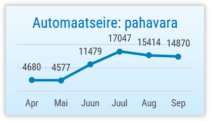 Graafik: "Automaatseire: pahavara" 2025: septembris 14 870, augustis 15 414, juulis 17 407, juunis 11 479, mais 4577, aprillis 4680.