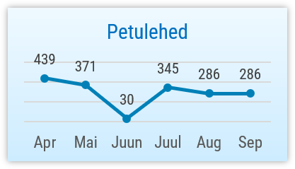 Graafik: 6 kuu petulehed 2025. aastal. 286 septembris, 286 augustis, 345 juulis, 30 juunis, 371 mais, 439 aprillis.