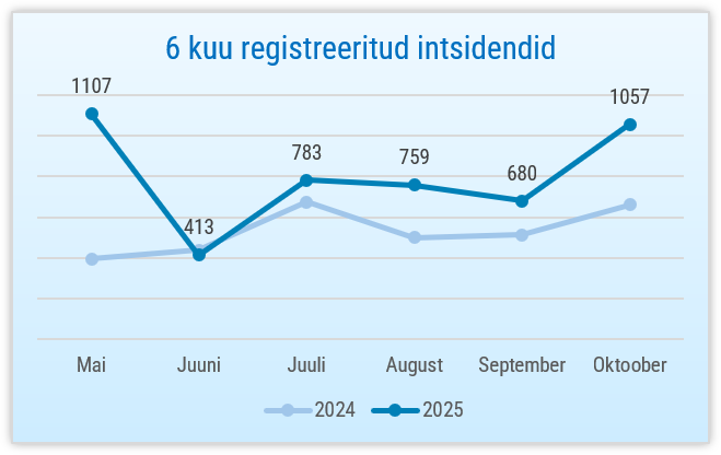 Graafik: 6 kuu registreeritud intsidendid aastatel 2024 ja 2025. 1057 intsidenti oktoobris, 680 intsidenti septembris 2025.