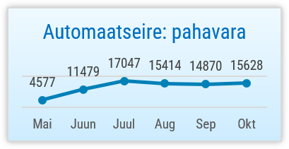 Graafik: "Automaatseire: pahavara" 2025: oktoobris 15 628, septembris 14 870, augustis 15 414, juulis 17 407, juunis 11 479, mais 4577.