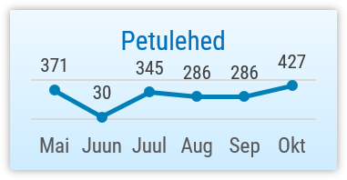 Graafik: 6 kuu petulehed 2025. aastal. 427 oktoobris, 286 septembris, 286 augustis, 345 juulis, 30 juunis, 371 mais.