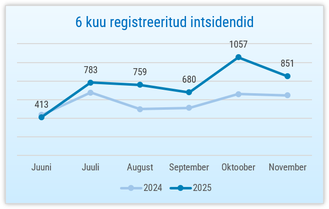 Graafik: 6 kuu registreeritud intsidendid aastatel 2024 ja 2025. 851 intsidenti novembris, 1057 intsidenti oktoobris, 680 intsidenti septembris 2025.