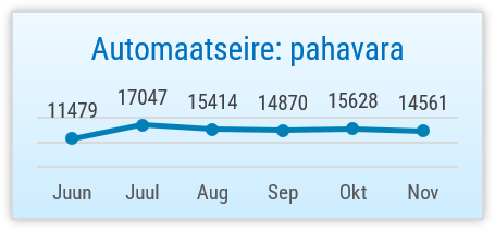 Graafik: "Automaatseire: pahavara" 2025: novembris 14 561, oktoobris 15 628, septembris 14 870, augustis 15 414, juulis 17 407, juunis 11 479.