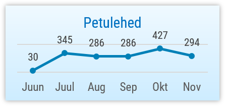 Graafik: 6 kuu petulehed 2025. aastal. 294 novembris, 427 oktoobris, 286 septembris, 286 augustis, 345 juulis, 30 juunis.