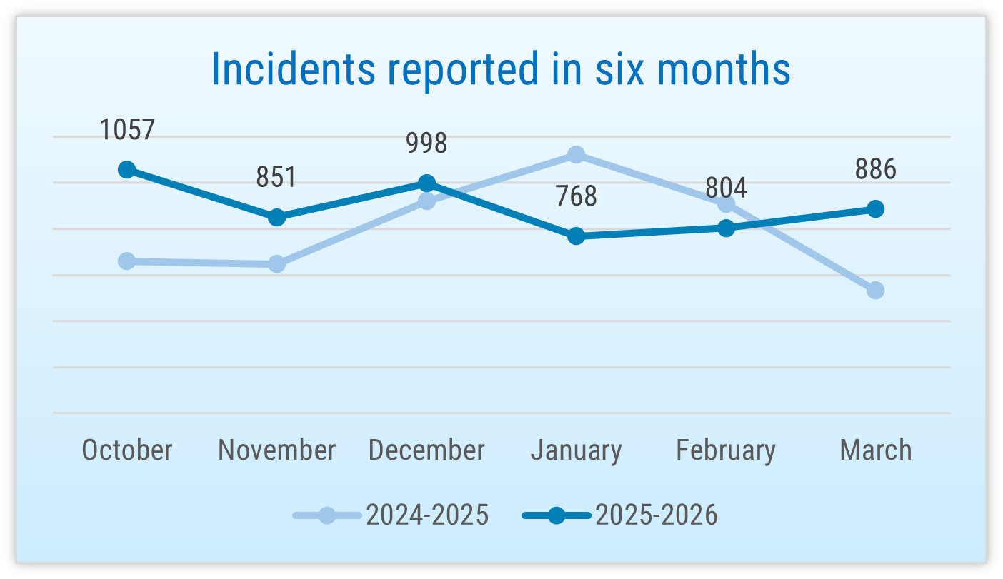 Figure: Incidents reported in six months in 2024, 2025 and 2026. 886 in March, 804 in February, 768 in January, 998 in December, 851 in November, 1, 057 incidents in October 2025.