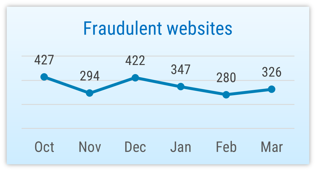 Fraudulent sites recorded by CERT-EE in six months. 326 in March, 280 in February, 347 in January, 422 in December, 294 in November, 427 in October 2025.