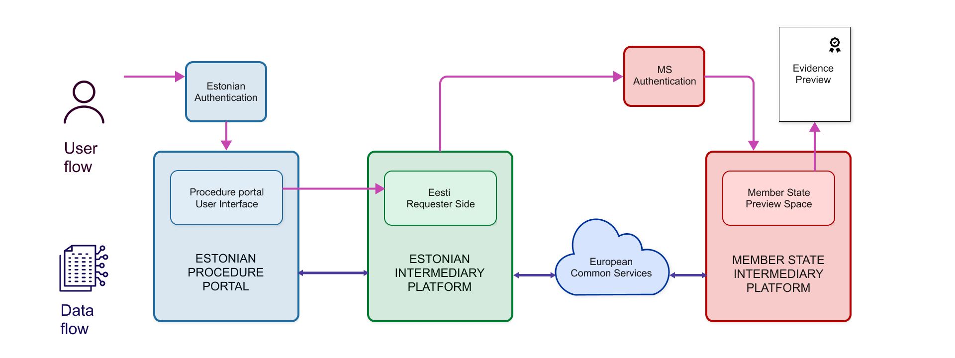 Process diagram: Estonia requests evidence from another Member State. The user authenticates themselves in the Estonian online procedure portal. The request is transmitted via Estonia’s central OOTS platform to another Member State. The user is then authenticated by that Member State, after which the Member State’s OOTS application presents a preview of the requested evidence.