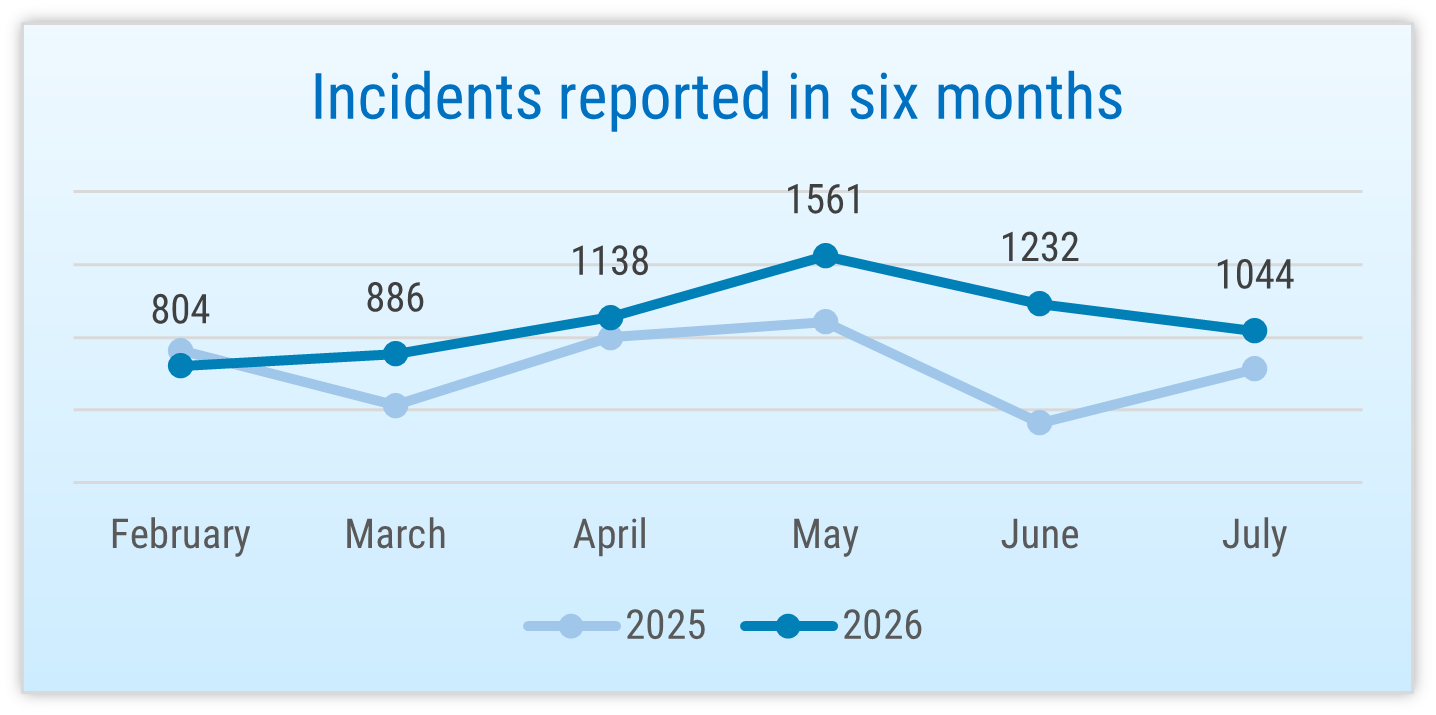 Figure: Incidents reported in six months in 2025 and 2026. 1044 in July, 1232 in June, 1561 in May, 1138 in April, 886 in March, 804 in February 2026.