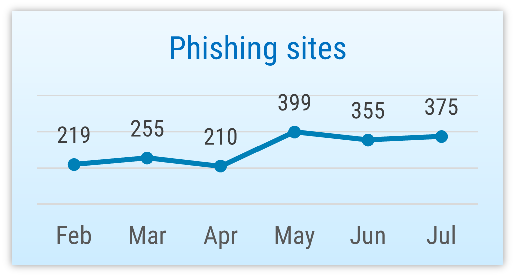 Phishing sites recorded by CERT-EE in six months. 375 in July, 355 in June, 399 in May, 210 in April, 255 in March, 219 in February 2026.