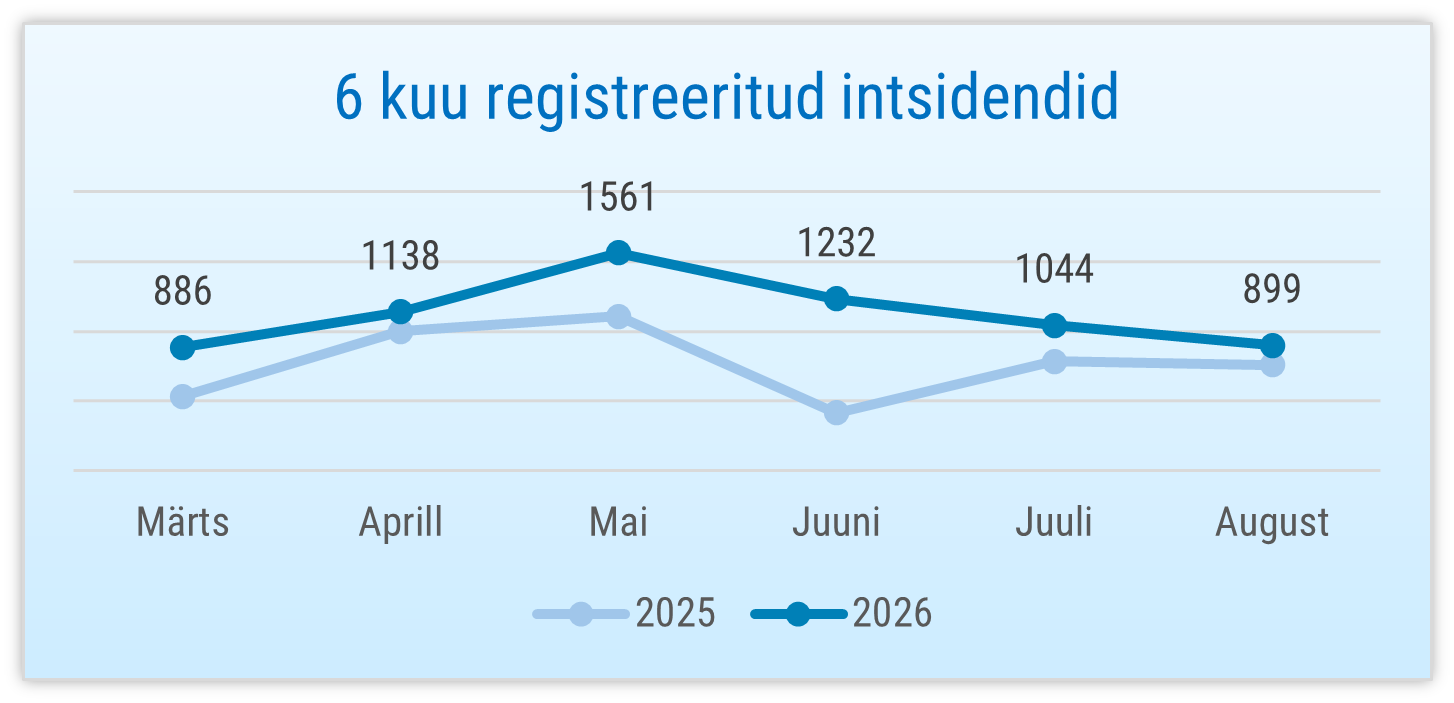Graafik: 6 kuu registreeritud intsidendid aastatel 2025 ja 2026. 899 intsidenti augustis, 1044 intsidenti juulis, 1232 intsidenti juunis, 1561 intsidenti mais, 1138 intsidenti aprillis, 886 intsidenti märtsis 2026.