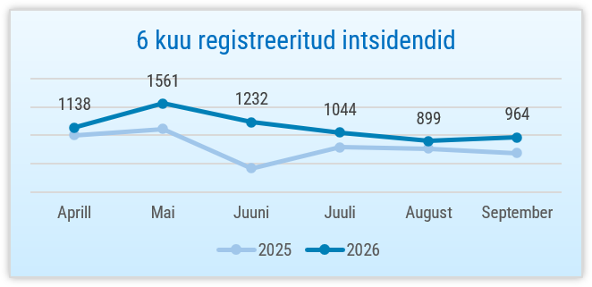 Graafik: 6 kuu registreeritud intsidendid aastatel 2025 ja 2026. 964 intsidenti septembris, 899 intsidenti augustis, 1044 intsidenti juulis, 1232 intsidenti juunis, 1561 intsidenti mais, 1138 intsidenti aprillis 2026.