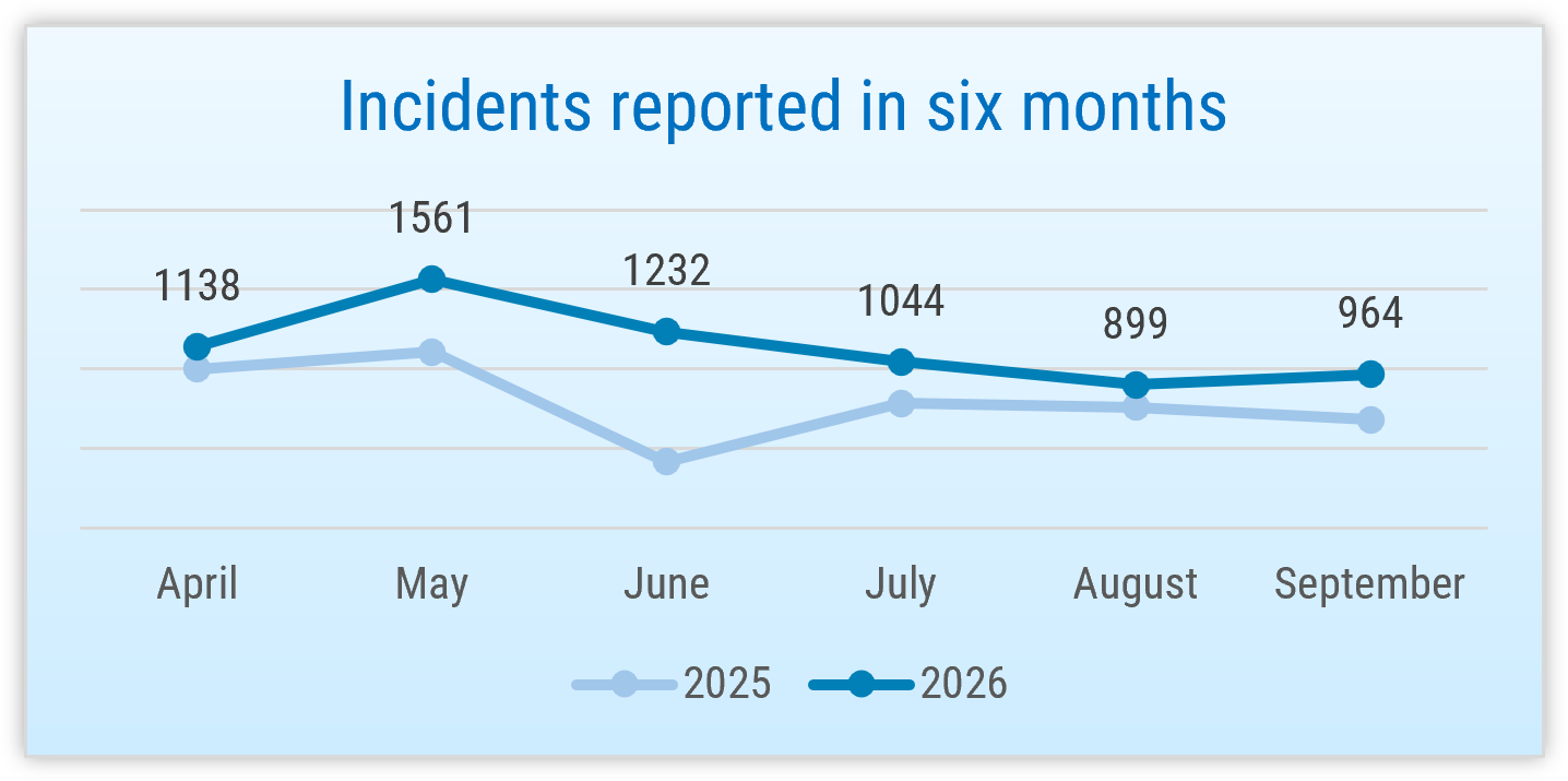 Figure: Incidents reported in six months in 2025 and 2026. 964 in September, 899 in August, 1044 in July, 1232 in June, 1561 in May, 1138 in April.