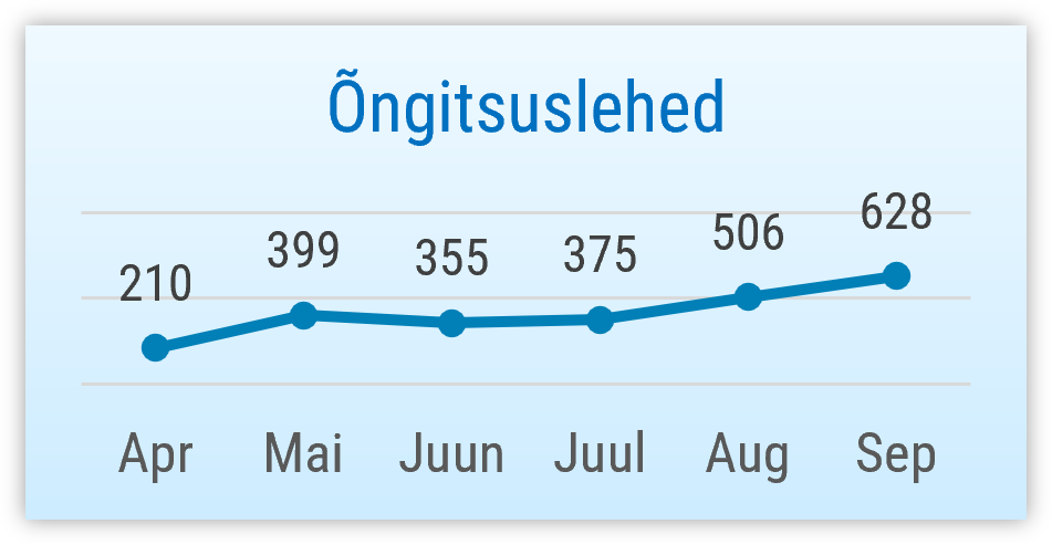 Graafik: 6 kuu õngitsuslehed 2026. aastal. 628 septembris,506 augustis, 375 juulis, 355 juunis, 399 mais, 210 aprillis 2026.