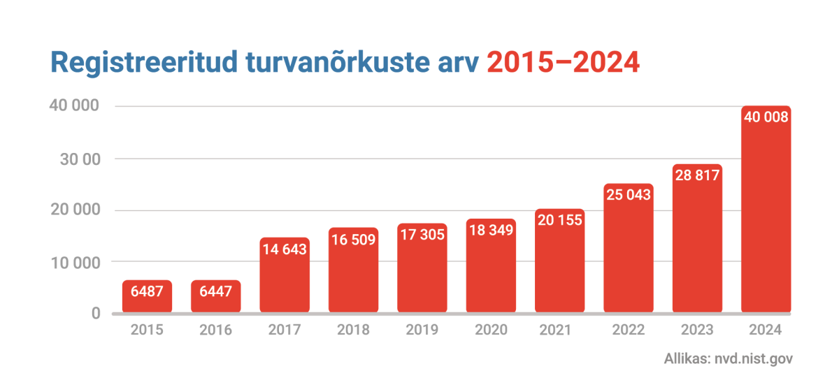 Tulpdiagramm. Registreeritud turvanõrkused 2015–2024. 2015. a 6487, 2017. a 16 643, 2023. a 28 817 ja 2024. a 40 008 turvanõrkust.