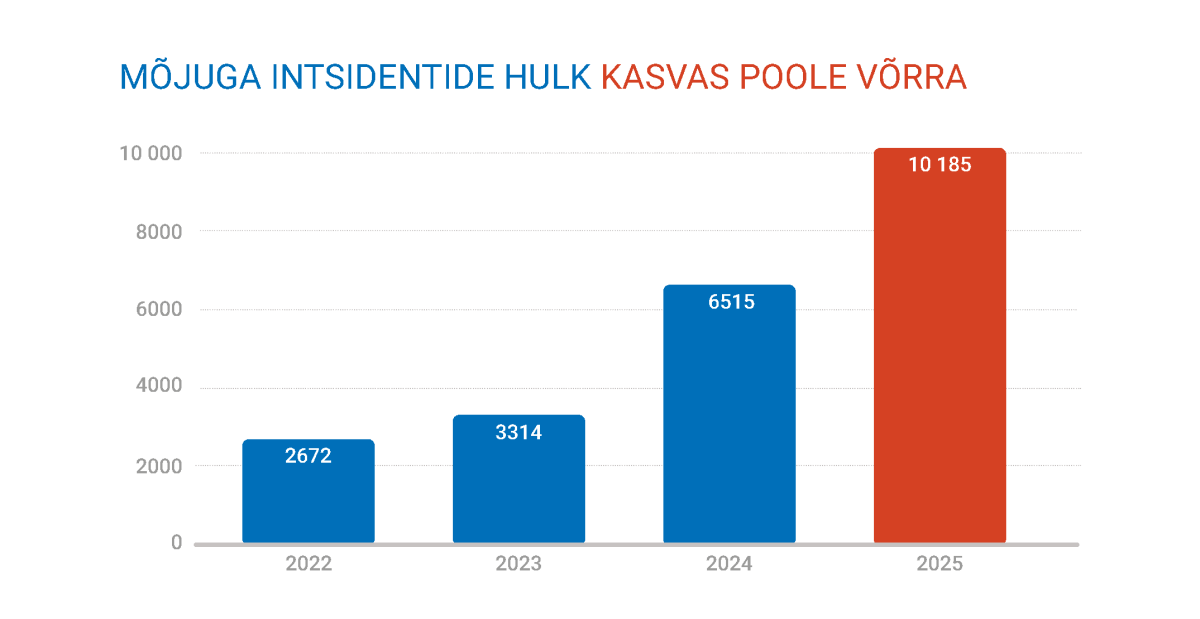 Mõjuga intsidentide hulk kasvas poole võrra. 2022. aastal 2672 mõjuga intsidenti, 2023. a 3314, 2024. a 6515 ning 2025. a 10 185