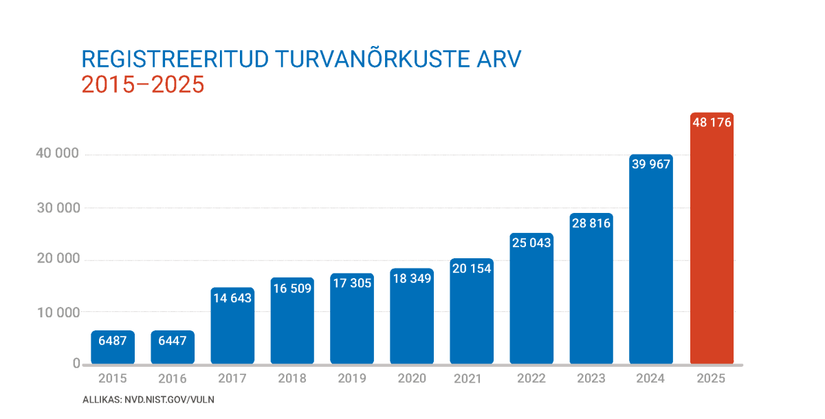 Registreeritud turvanõrkuste arv 2015–2025: 2015. a 6487,  2016. a 6447, 2017. a 14 643, 2018. a 16 509, 2019. a 17 305, 2020. a 18 349, 2021. a 20 154, 2022. a 25 043, 2023. a 28 816, 2024. a 39 967, 2025. a 48 176