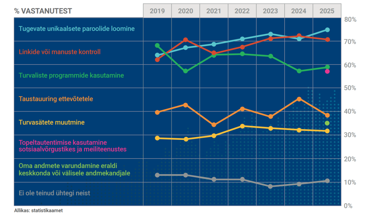 %vastanutest. Tugevaid unikaalseid paroole lõi 2019. a 64,1%, 2025. a 74,8%. Linke/manuseid kontrollis 2019. a 62,4%, 2025. a 70,7%. Turvalisi programme kasutas 2019. a 67,9%, 2025. a 59%. Ettevõtete taustauuringut tegi 2019. a 39,8%, 2025. a 38,3%. Turvasätteid muutis 2019. a 28,6%, 2025. a 31,8%. Kaheastmelist autentimist kasutas sotsmeedias/meiliteenuses 2025. a 57%. Oma andmeid varundas 2025. a 35,1%. Ühtegi neist ei teinud 2019. a 13%, 2025. a 10,7%.