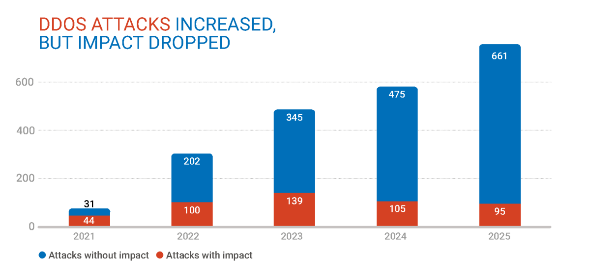 Chart. DDoS attacks increased, but impact dropped. In 2021 44 attacks with impact and 31 without. In 2022 100 attacks with impact and 202 without. In 2023 139 attacks with impact and 345 without. In 2024 105 attacks with impact and 475 without. In 2025 95 attacks with impact and 661 without.
