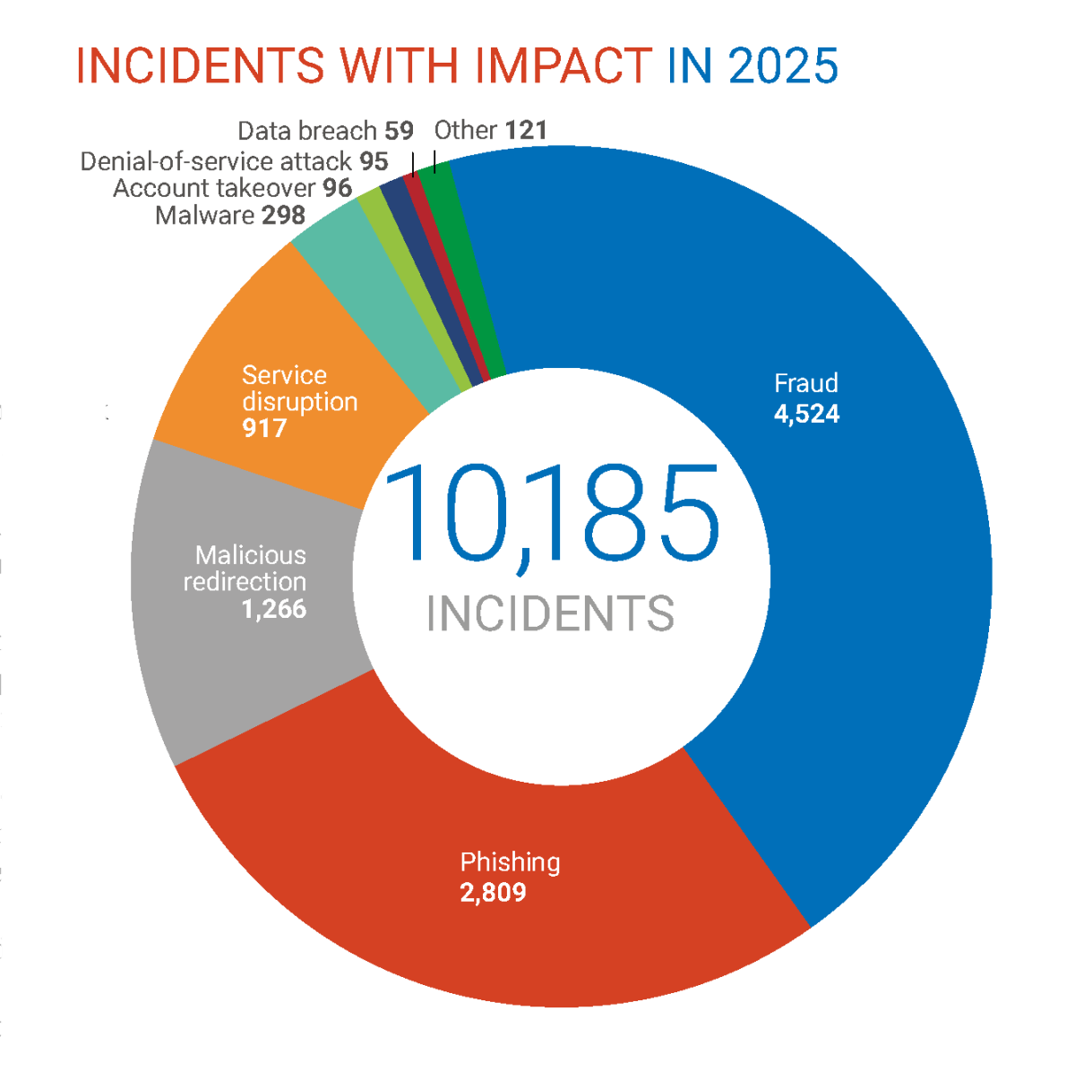 Pie chart. 10,185 incidents with impact in 2025: Fraud 4,524 incidents, Phishing 2,809 incidents, Malicious redirection 1,266 incidents, Service disruption 917 incidents, Malware 298 incidents, Account takeover 96 incidents, DDoS attack 95 incidents, Data breach 59 incidents, and 121 other incidents.