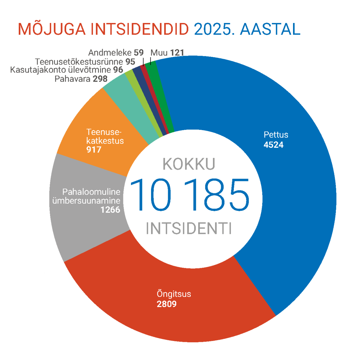 Mõjuga intsidendid 2025. aastal. Kokku 10 185 intsidenti, sh 4524 pettust, 2809 õngitsust, 1266 pahaloomulist ümbersuunamist, 917 teenusekatkestust, 298 pahavarajuhtumit, 96 kasutajakonto ülevõtmist, 95 teenusetõkestusrünnet, 59 andmeleket ja 121 muud intsidenti