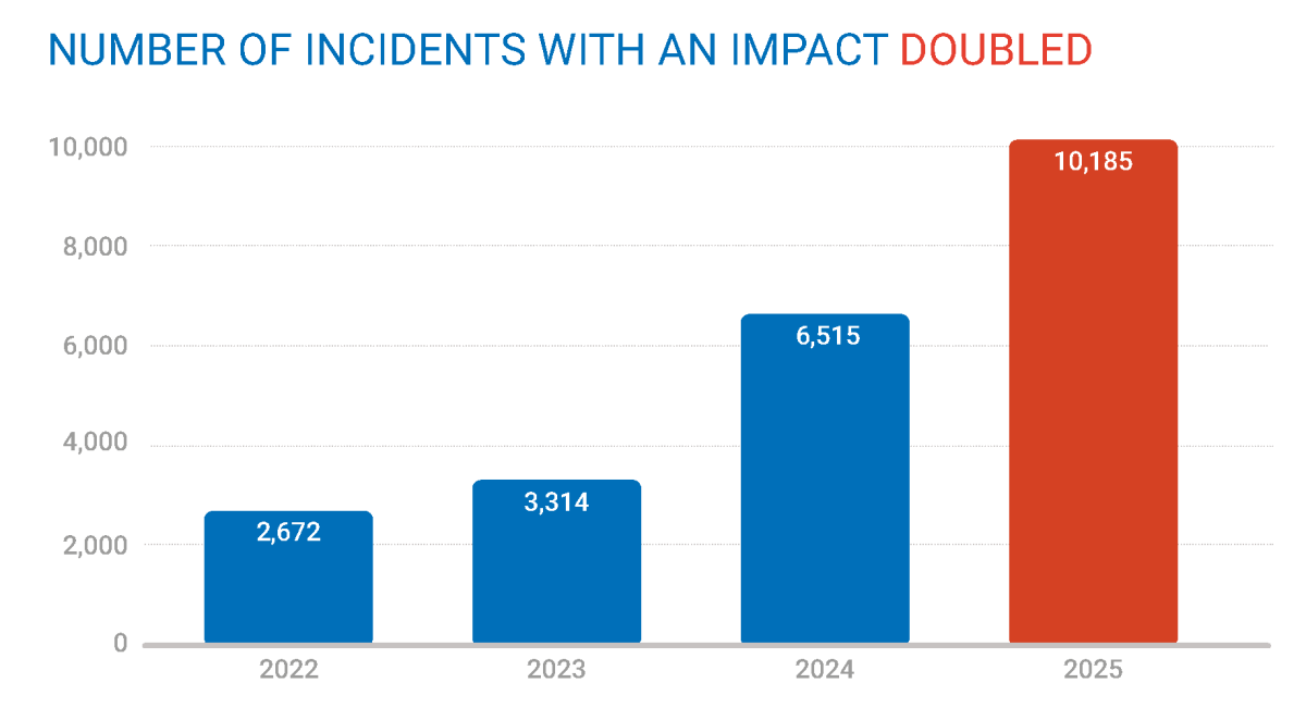 Number of incidents with an impact doubled. 2,672 incidents in 2022, 3,314 incidents in 2023, 6,515 incidents in 2024, and 10,185 incidents in 2025.
