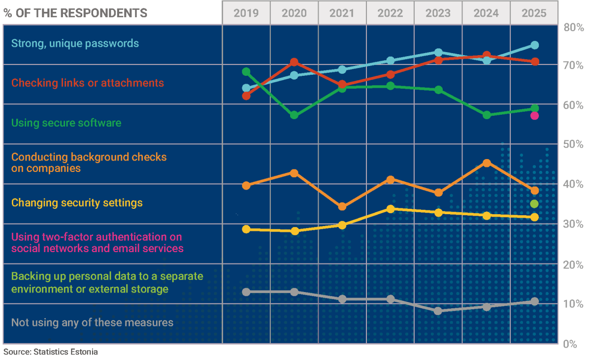 % of the respondents. Strong, unique passwords: 64.1% in 2019 and 74.8% in 2025. Checking links or attachments: 62.4% in 2019 and 70.7% in 2025. Using secure software: 67.9% in 2019 and 59% in 2025. Conducting background checks on companies: 39.8% in 2019 and 38.3% in 2025. Changing security settings: 28.6% in 2019 and 31.8% in 2025. Using two-factor authentication on social networks and email services: 57% in 2025. Backing up personal data to a separate environment or external storage: 35.1% in 2025. Not u