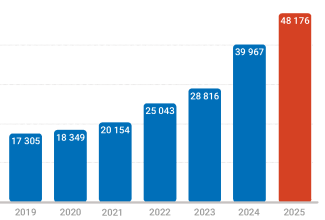 Väljavõte graafikust. Registreeritud ummistusründed 2019–2025: 2019. a 17 305, 2020. a 18 349, 2021. a 20 154, 2022. a 25 043, 2023. a 28 816, 2024. a 39 967, 2025. a 48 176